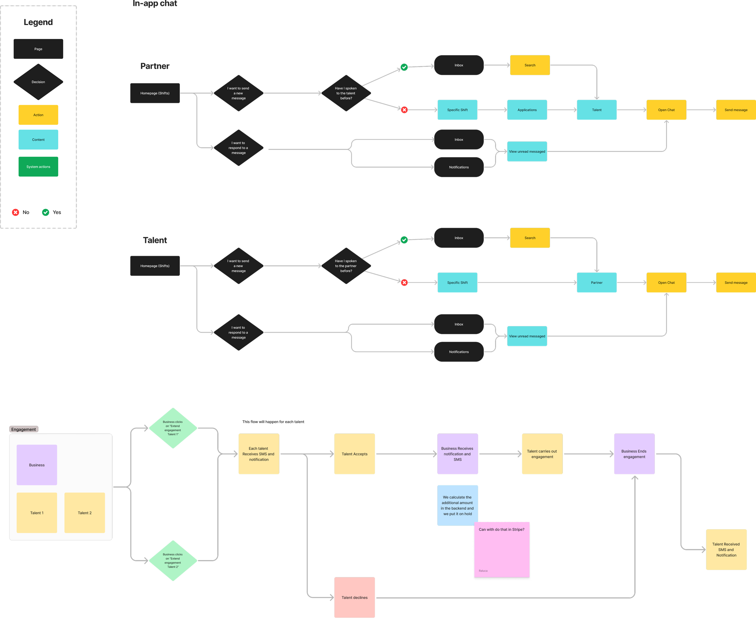 A journey-mapping artifact for the shift lifecycle: parallel decision flows for how a business partner and a talent each start or respond to an in-app message, and below them the engagement flow from a business extending a shift to a talent accepting or declining it